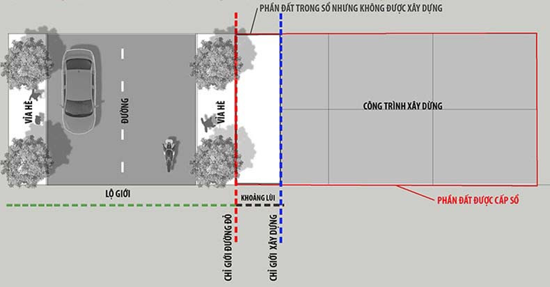 Chỉ giới đường đỏ là gì? Những quy định về đường chỉ giới mới nhất