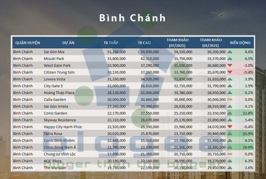 Bảng giá chung cư Bình Chánh