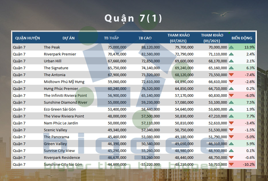 Bảng giá chung cư Quận 7 - 1
