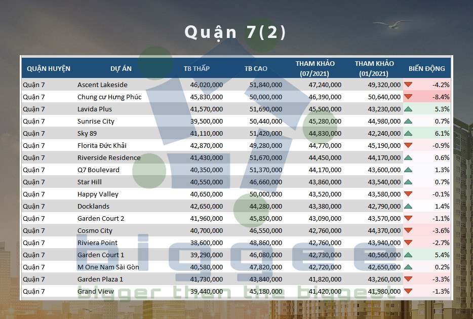 Bảng giá chung cư Quận 7 - 2