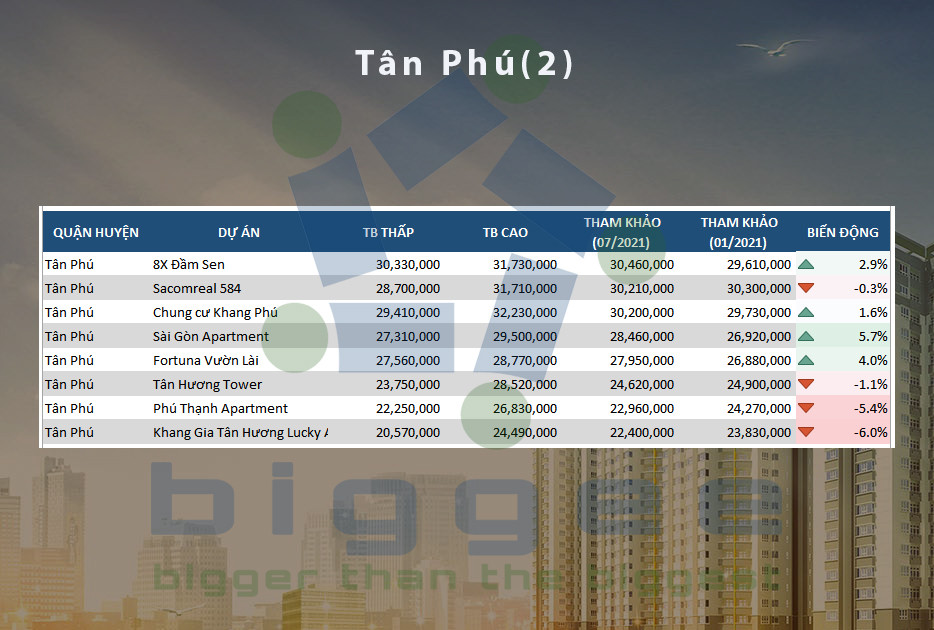 Bảng giá chung cư Tân Phú - 2
