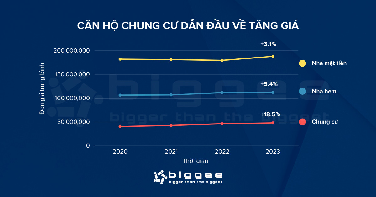 Bảng giá trung bình căn hộ chung cư tại TP HCM