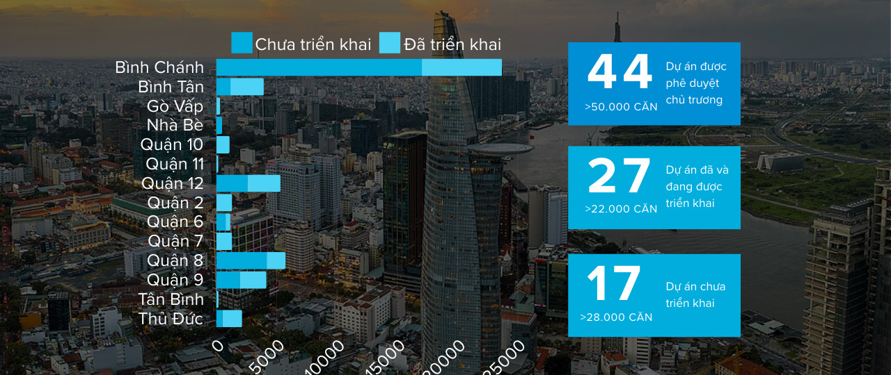 Báo cáo danh sách dự án NOXH