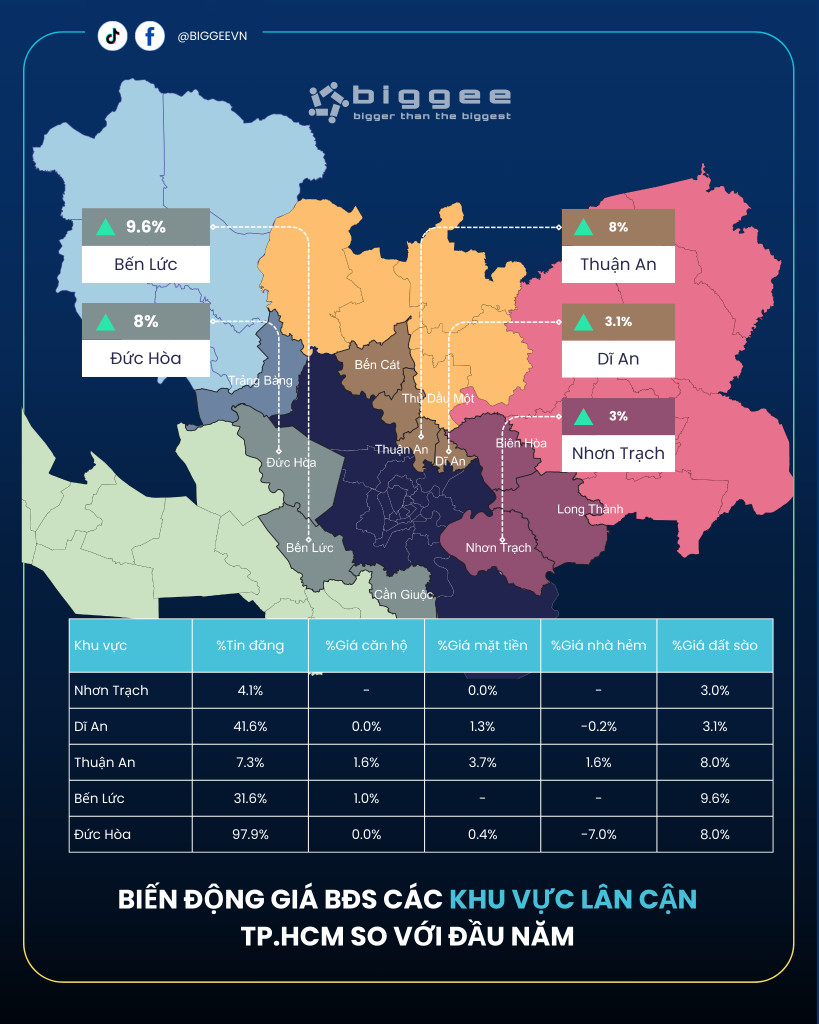 Biến động giá BĐS các khu vực lân cận TP.HCM