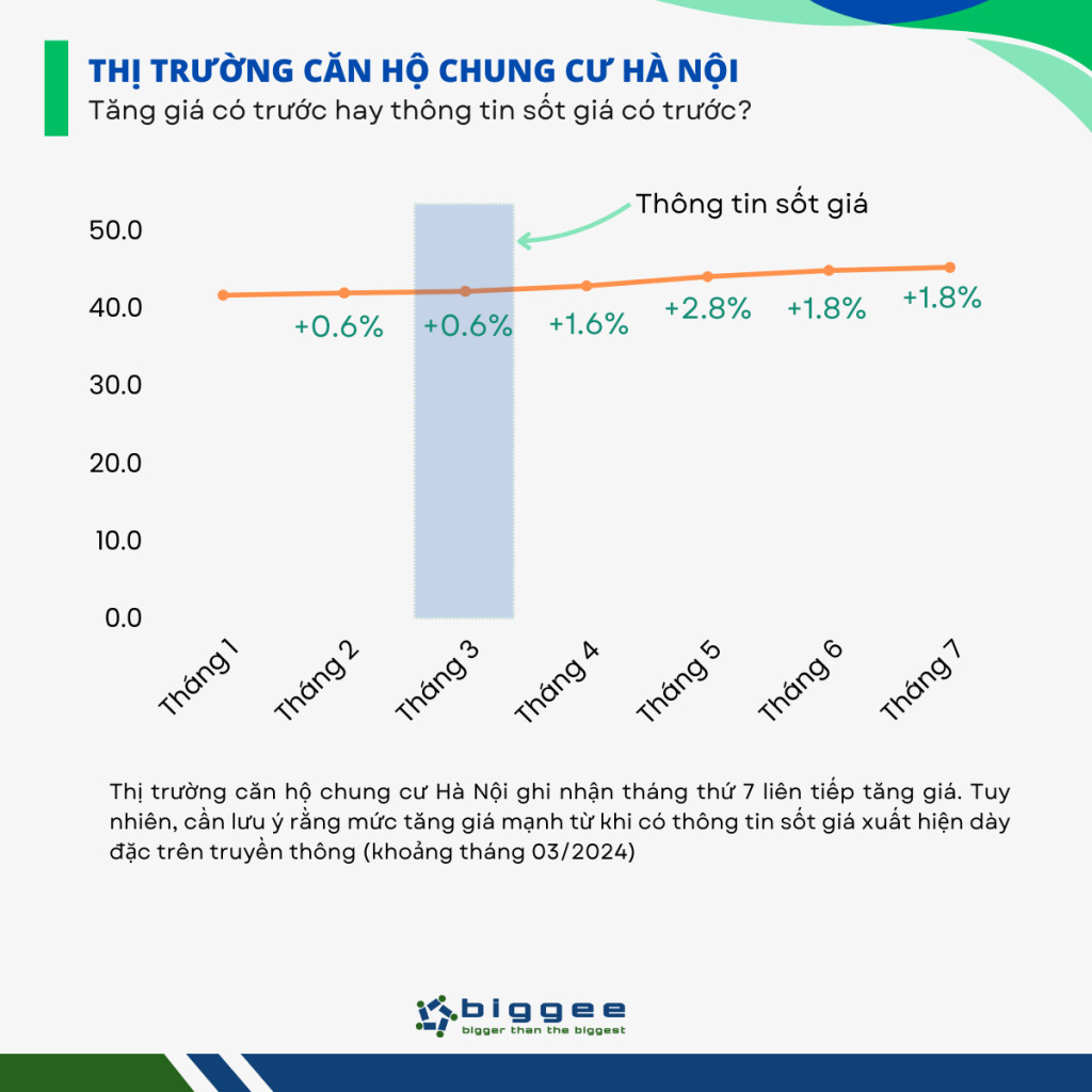 Biến động giá căn hộ chung cư Hà Nội
