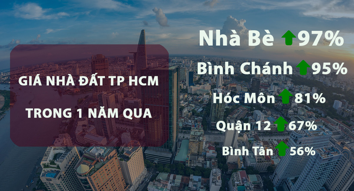 Biến động giá nhà đất tại TP.HCM trong gần 1 năm qua