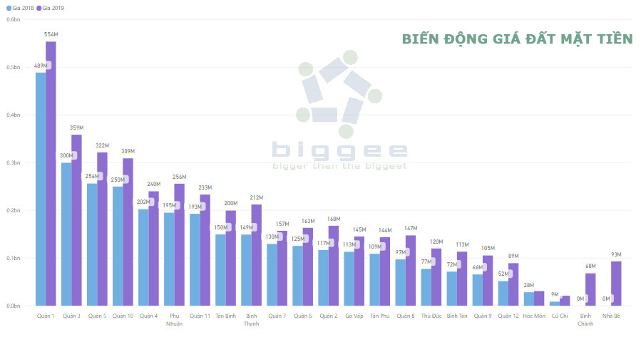 Biến động giá theo quận huyện