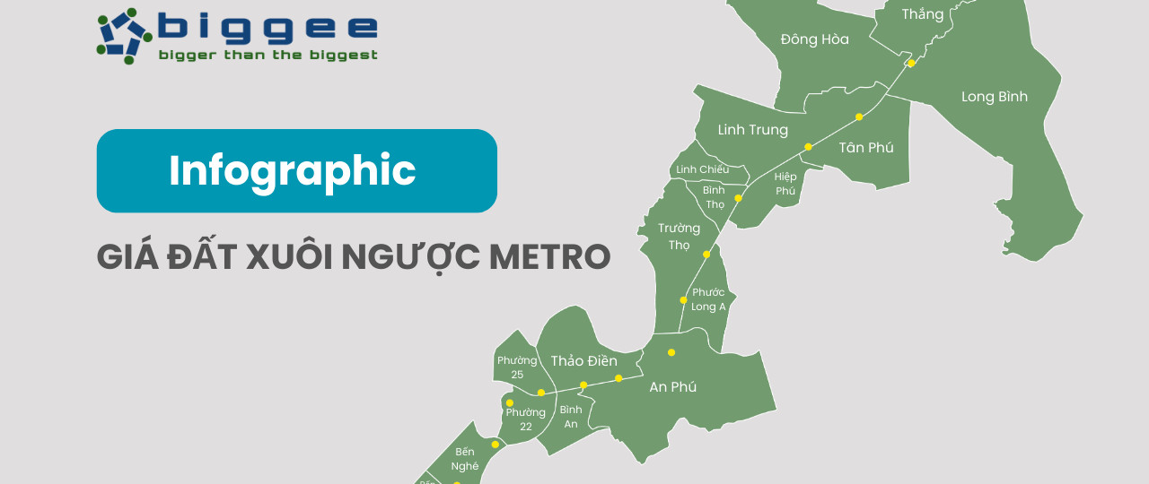 Biểu đồ giá đất theo hướng tuyến metro