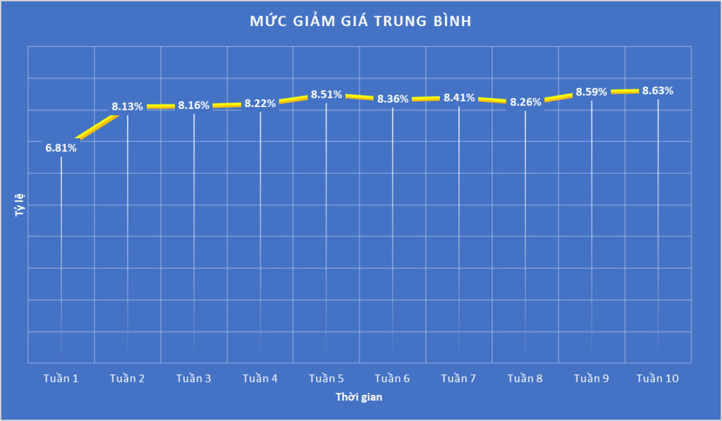 Biểu đồ giảm giá trung bình