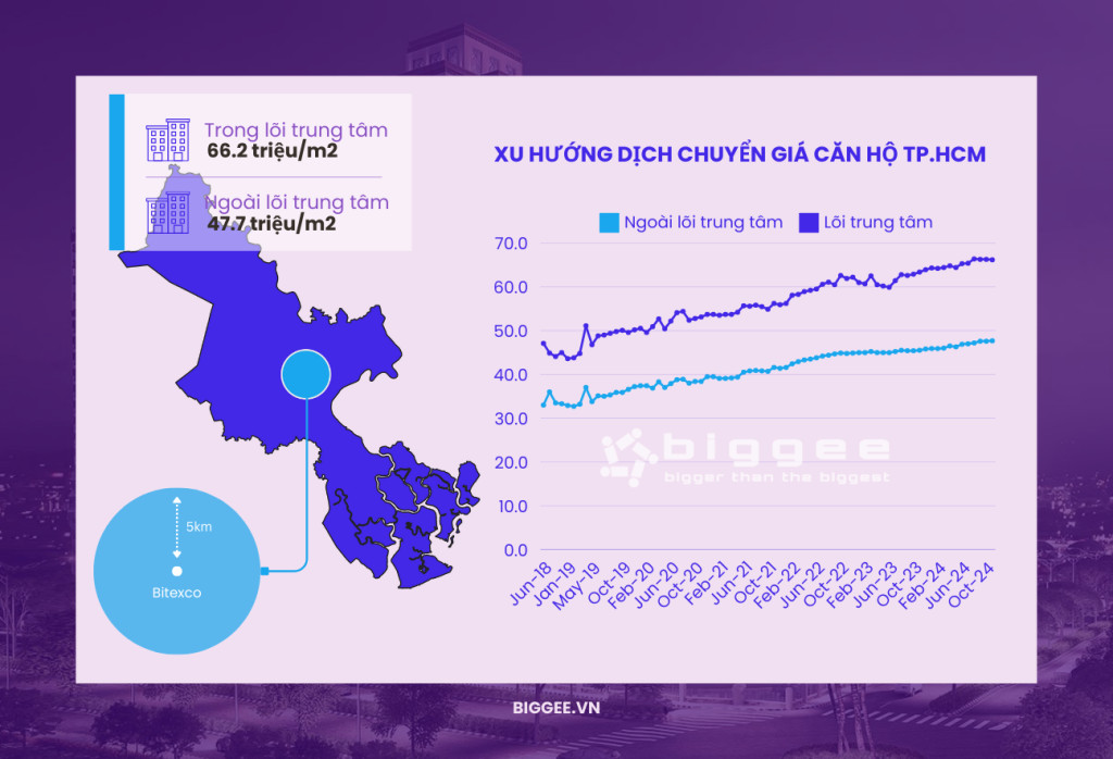 Biểu đồ xu hướng giá căn hộ TP.HCM