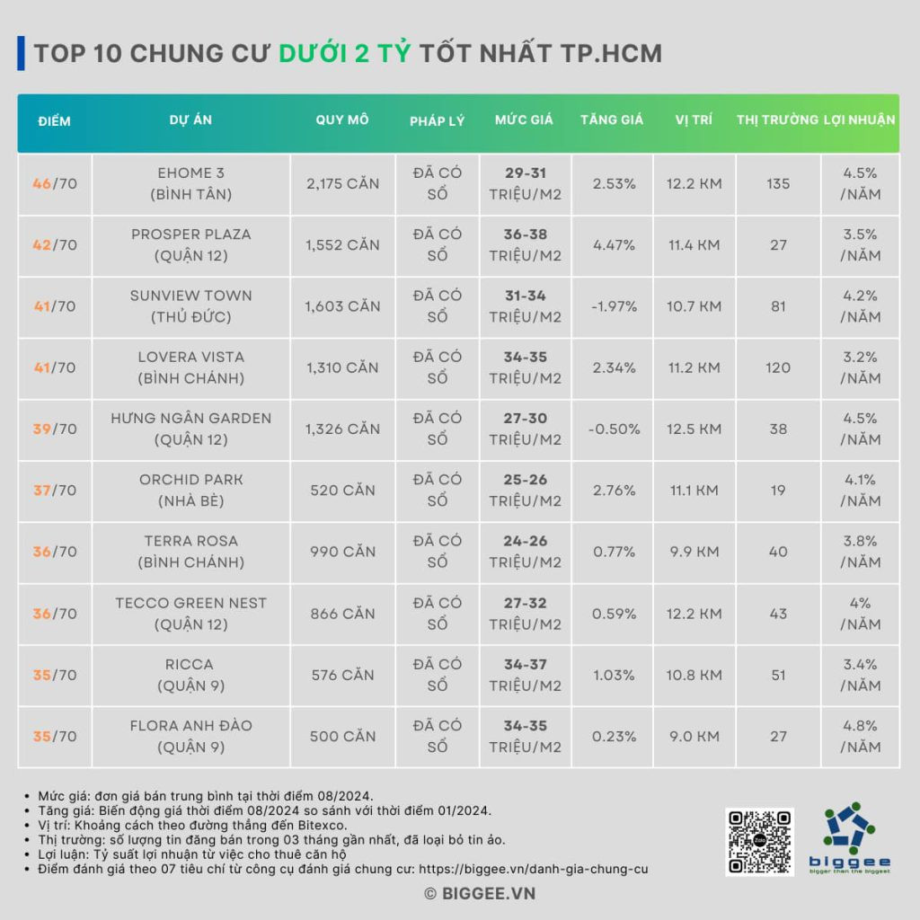 Căn hộ 2 tỷ tốt nhất TP.HCM