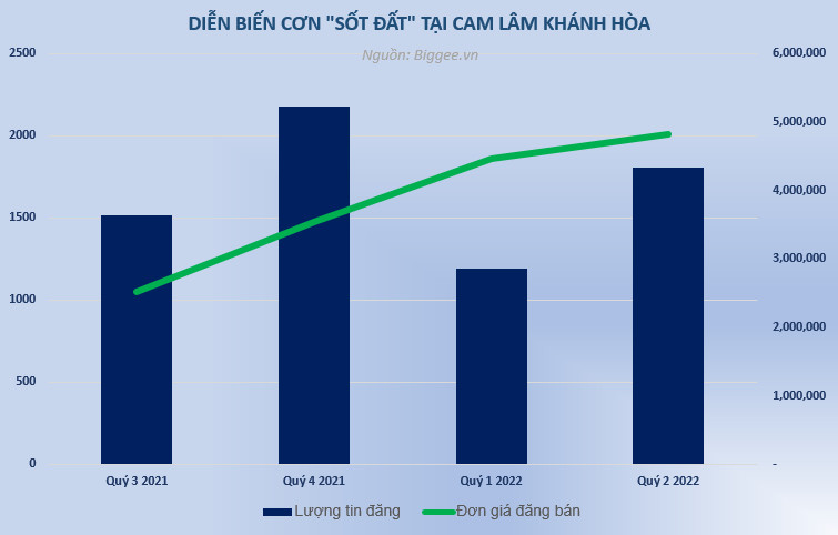 Diễn biến cơn sốt đất tại Cam Lâm