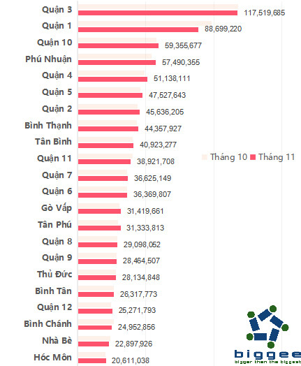 Giá căn hộ bình quân tại TP Hồ Chí Minh