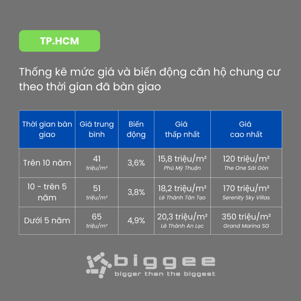 Giá và biến động căn hộ chung cư
