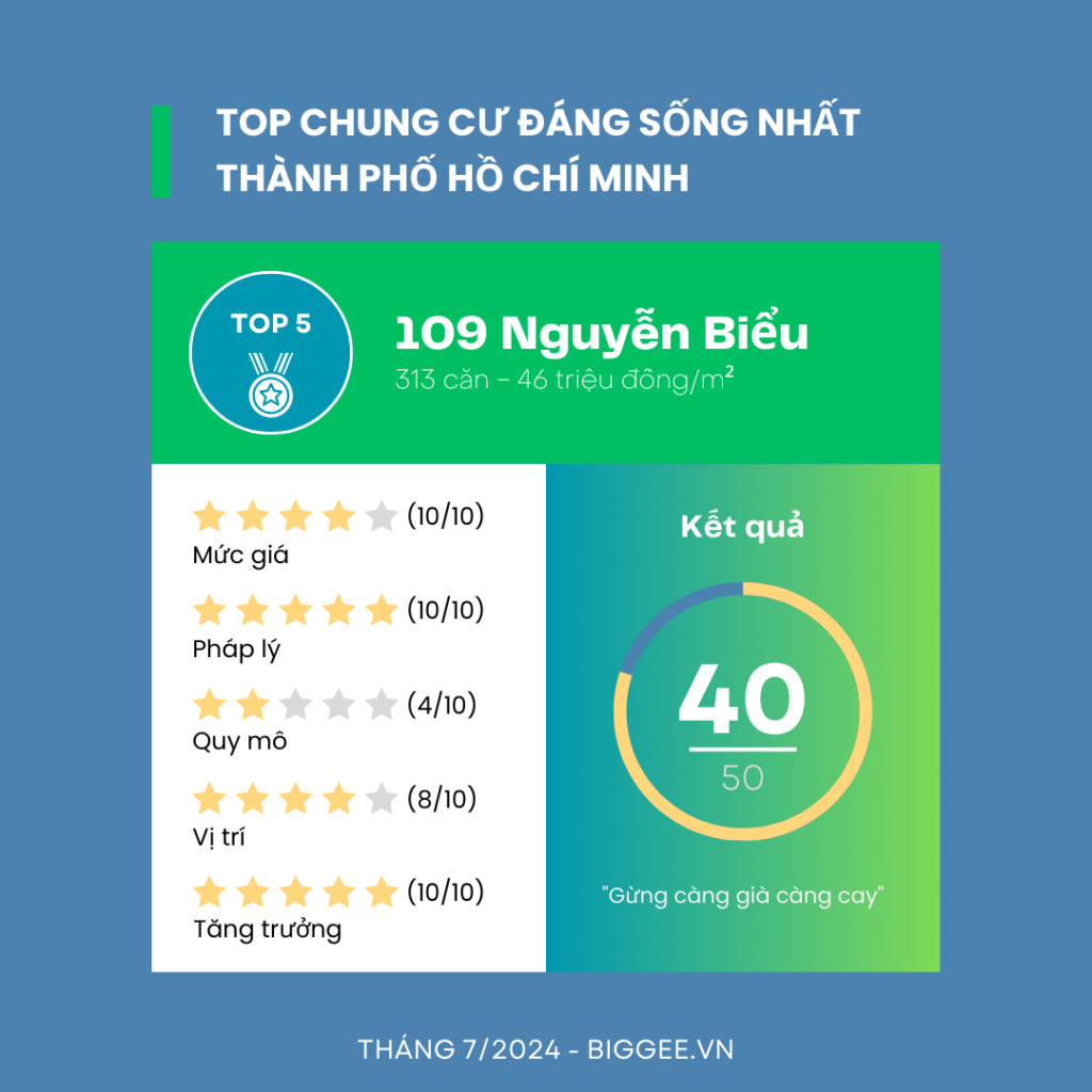 Kết quả đánh giá dự án 109 Nguyễn Biểu