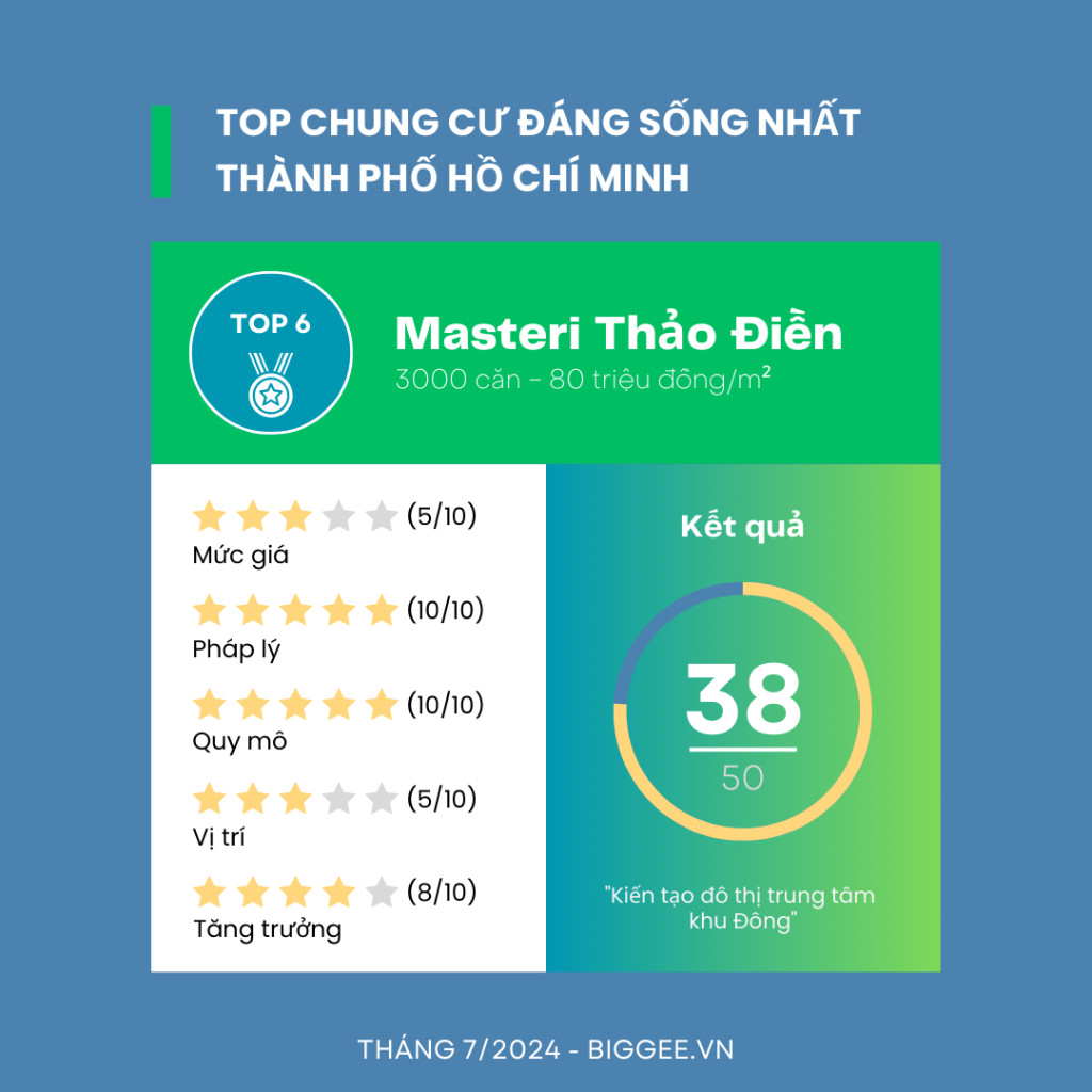 Kết quả đánh giá dự án Masteri Thảo Điền