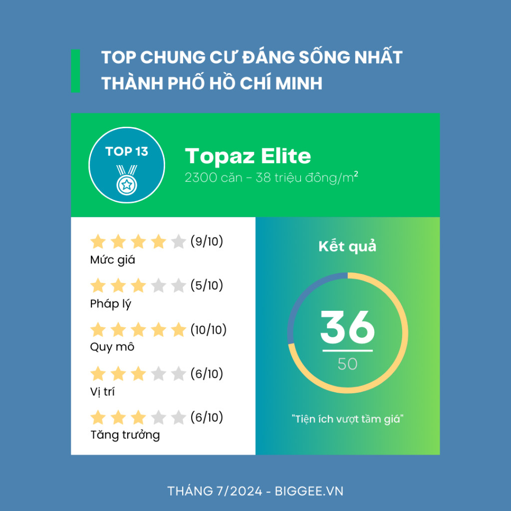 Kết quả đánh giá dự án Topaz Elite