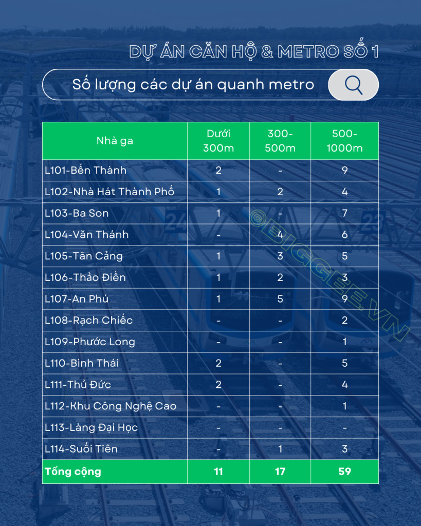 Thống kê số lượng các dự án căn hộ quanh metro