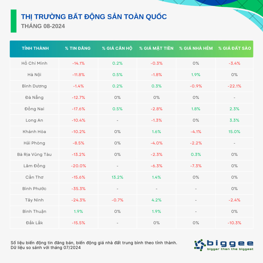 Thống kê thị trường bất động sản toàn quốc