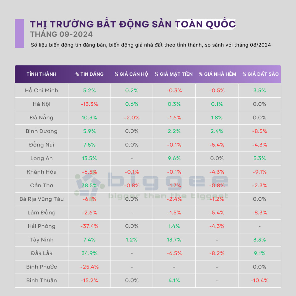 Thống kê thị trường bất động sản toàn quốc tháng 09/2024