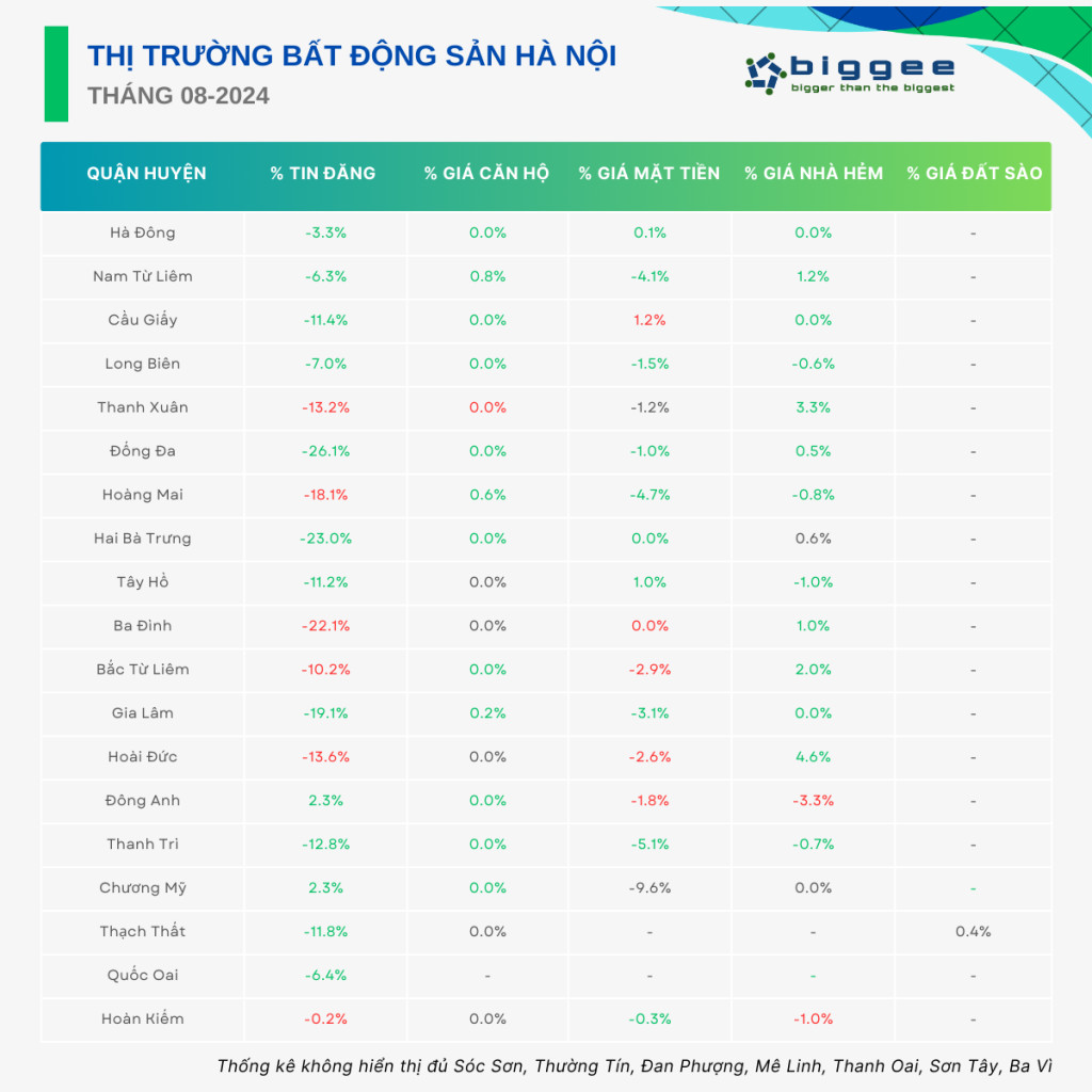 Thống kê thị trường bất động sản TP.HCM