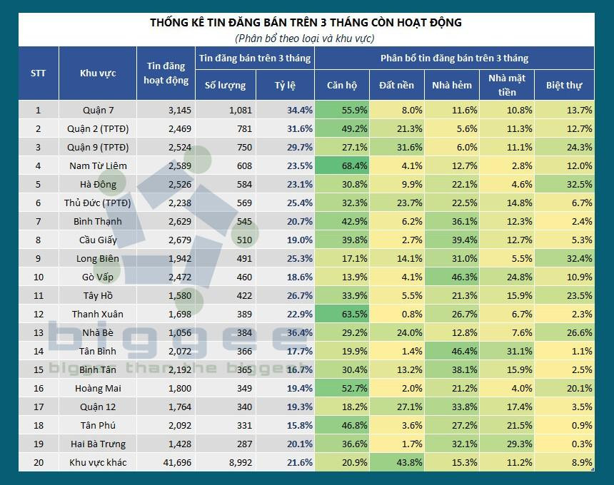 Thống kê tin đăng bán theo khu vực