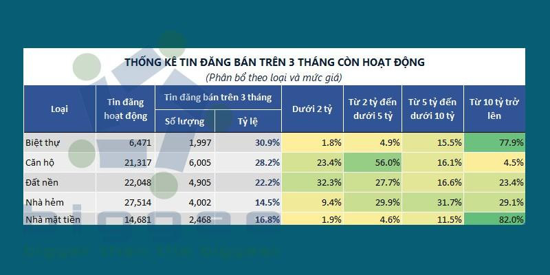 Thống kê tin đăng bán theo mức giá