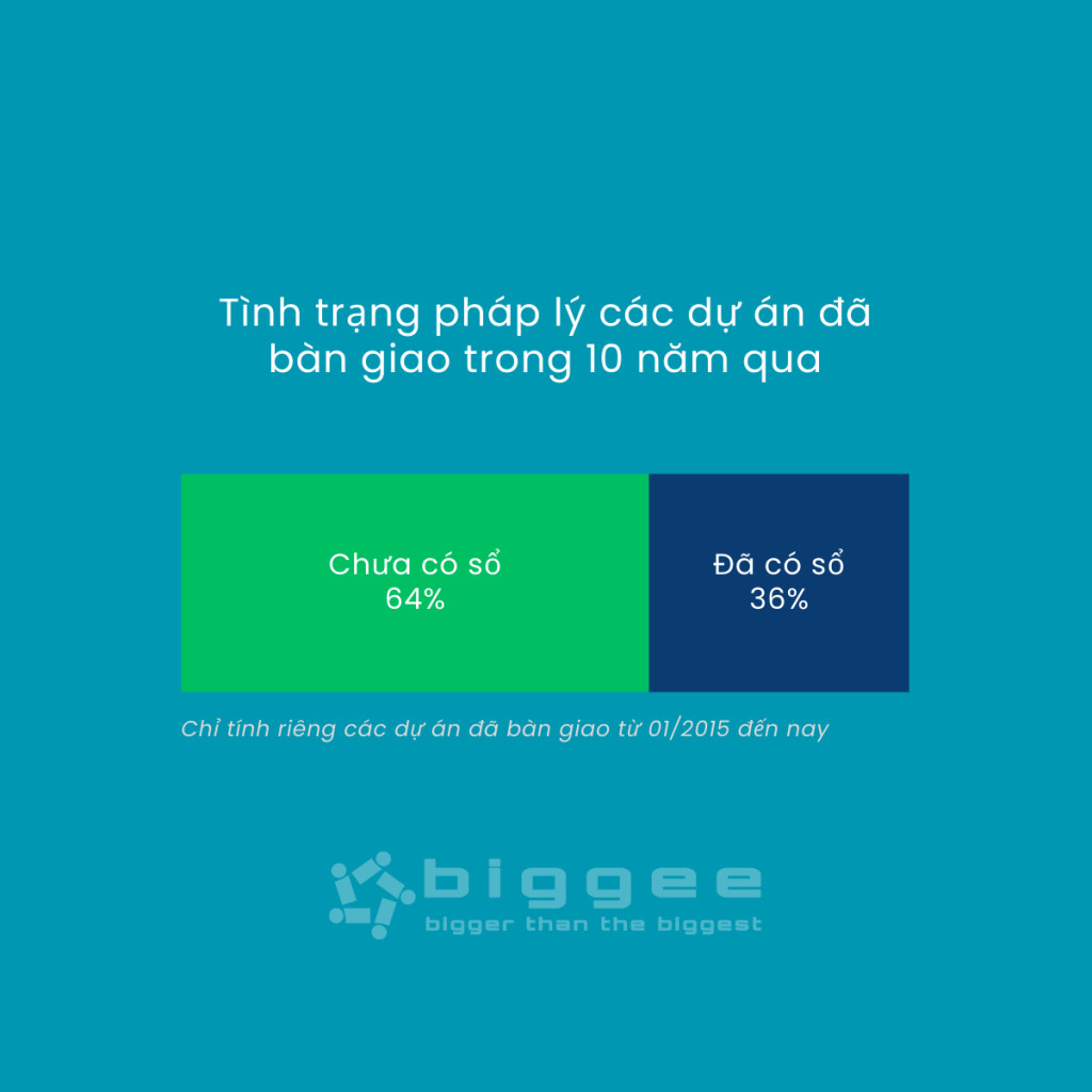 Thống kê tình trạng pháp lý của các dự án tại TP.HCM trong 10 năm qua
