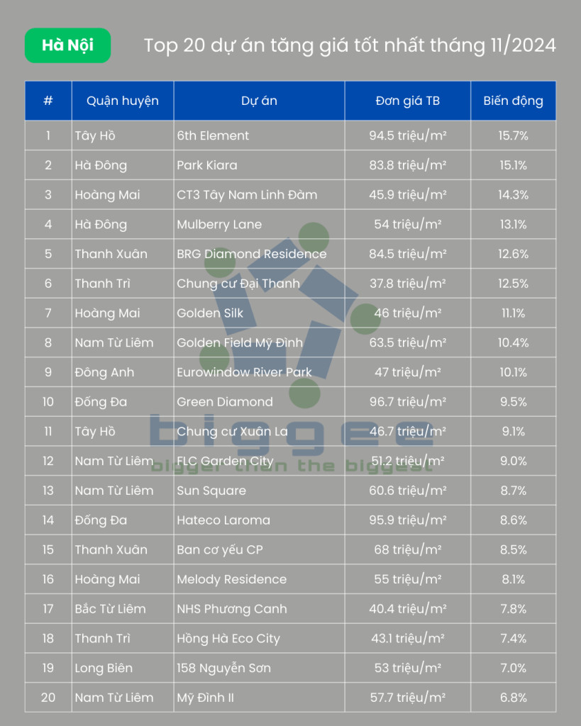 Top 20 dự án căn hộ chung cư tại Hà Nội
