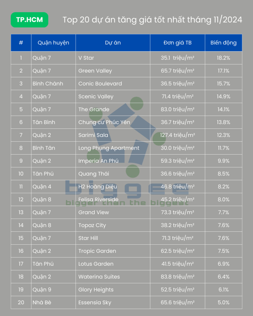 Top 20 dự án căn hộ chung cư tại TP.HCM