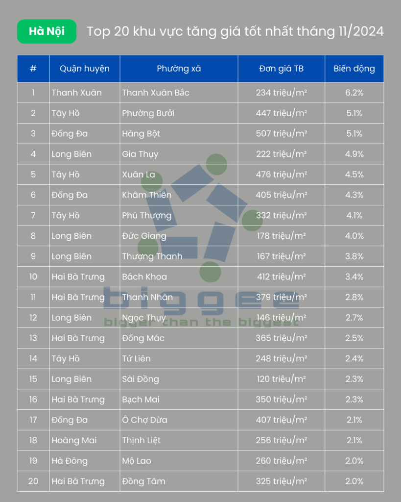 Top 20 khu vực tại Hà Nội