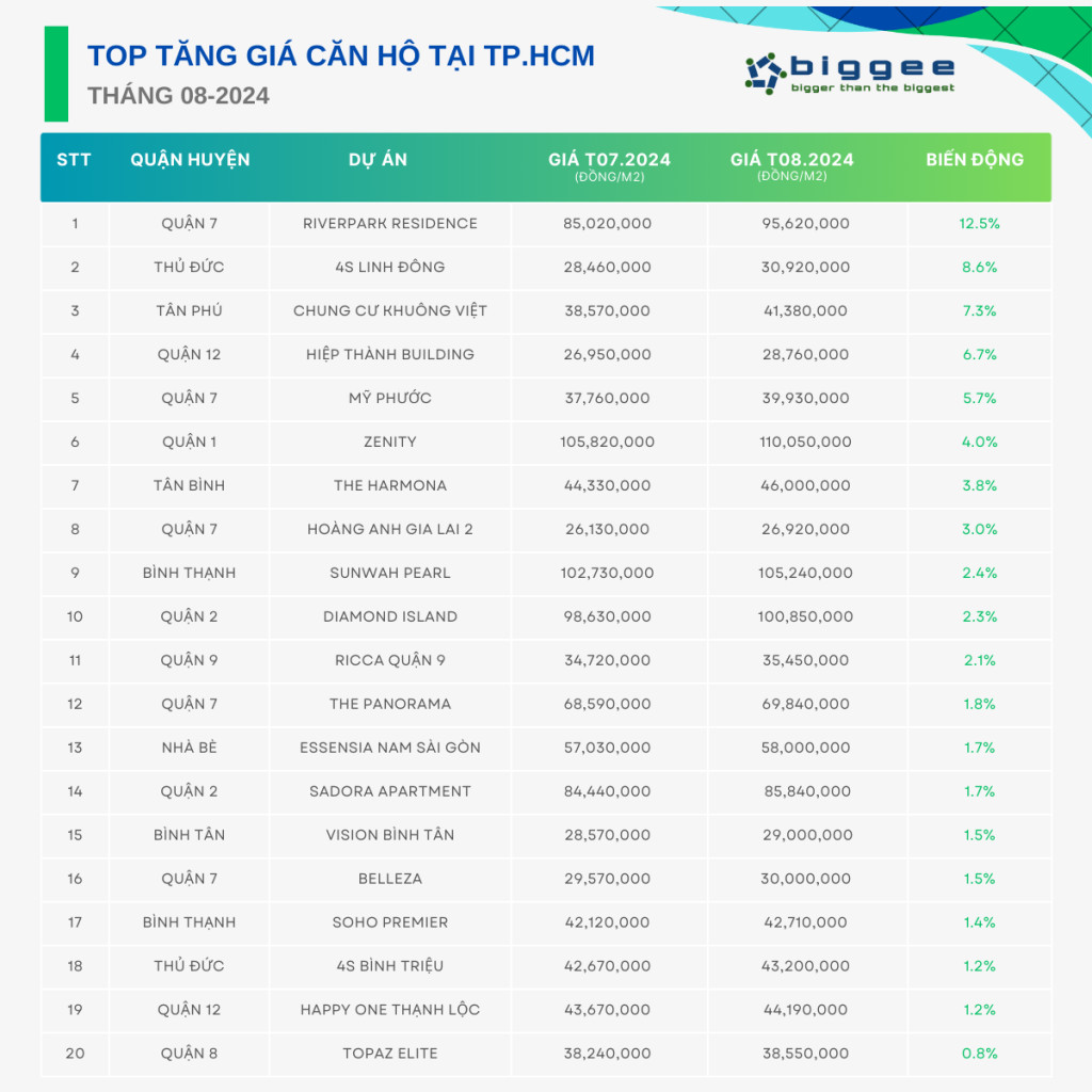 Top dự án căn hộ có giá tăng mạnh nhất trong tháng 08/2024 tại Hà Nội