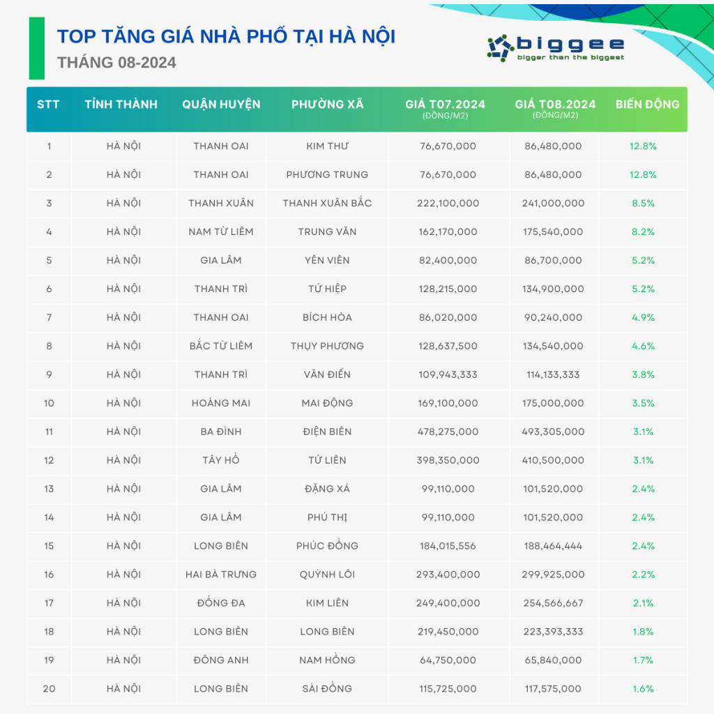Top dự án căn hộ có giá tăng mạnh nhất trong tháng 08/2024 tại TP.HCM